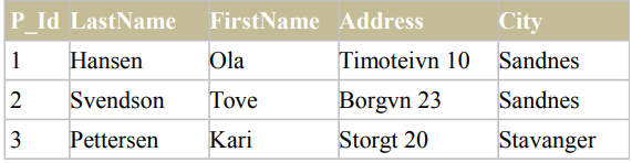 A table displaying a list of persons with their P_Id, LastName, FirstName, Address, and City.