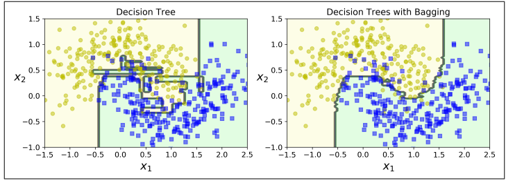 Comparison of decision boundaries of a single Decision Tree on the left and an ensemble of Decision Trees with bagging on the right, applied to a classification task with blue and yellow points representing different classes.