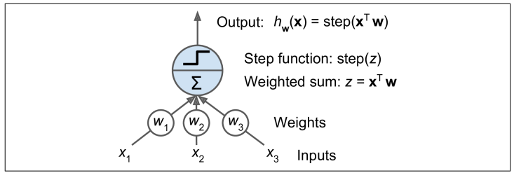 Diagram illustrating the output of a threshold logic unit (TLU) in an artificial neural network, showing inputs x1, x2, and x3, their corresponding weights w1, w2, and w3, and the computation for the output using a step function.