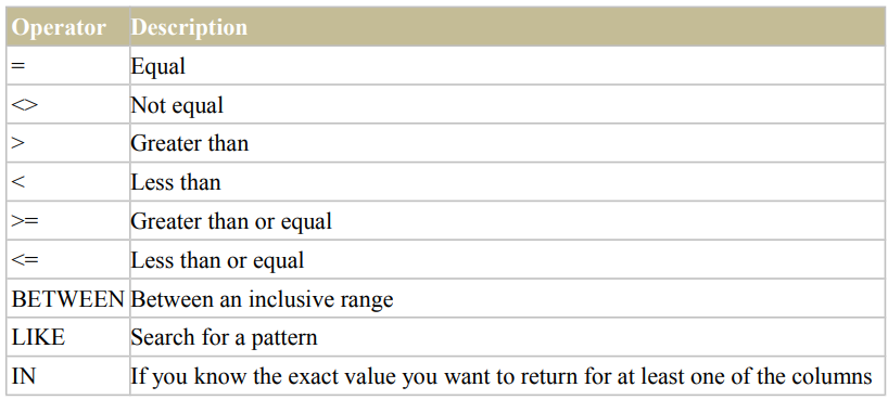 A table displaying SQL operators and their descriptions, including equal, not equal, greater than, less than, and more, organized in a structured format.