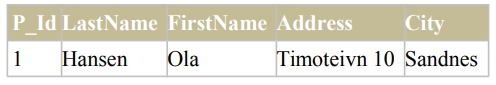 A table displaying information on a person named Ola Hansen, including their ID, last name, first name, address, and city.