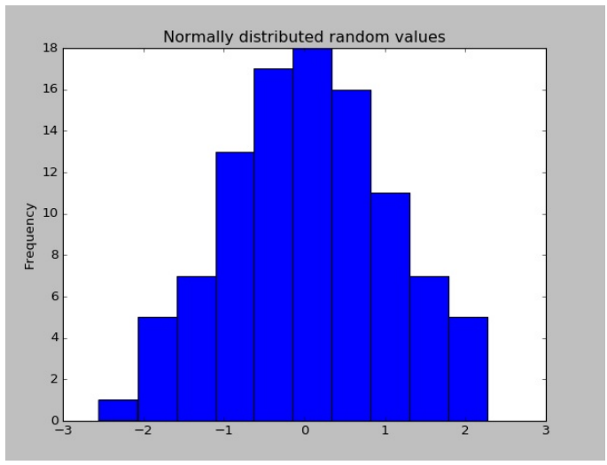 Histogram of normally distributed random values, showing frequency on the vertical axis and value range on the horizontal axis, with blue bars and a gray background.
