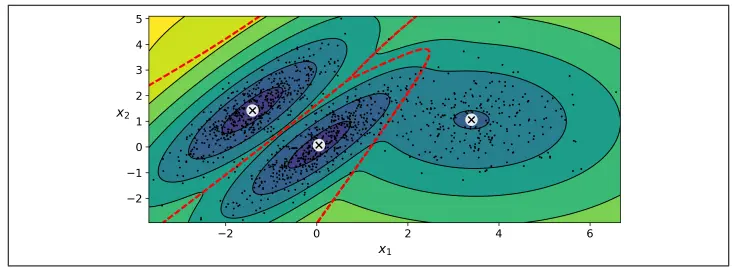 A contour plot showing two Gaussian clusters with density contours in blue and green, marked by X symbols, and dashed red lines indicating decision boundaries.