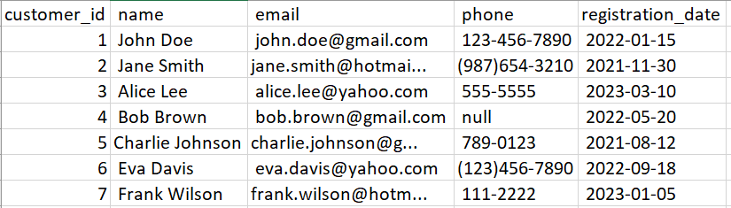 A table displaying customer data with columns for customer_id, name, email, phone, and registration_date. Some phone numbers are formatted with non-numeric characters, and one entry has a null value for phone.