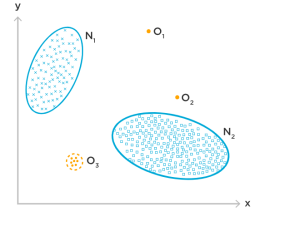 A scatter plot showing two clusters, N1 and N2, with various data points represented by 'x' and 'square' markers, and three outliers labeled O1, O2, and O3.