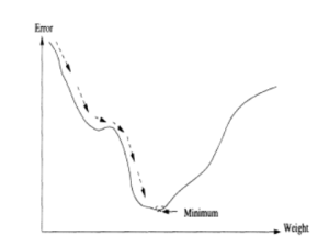 Graph illustrating the relationship between error and weight in a neural network, showing the path to reach the minimum error.