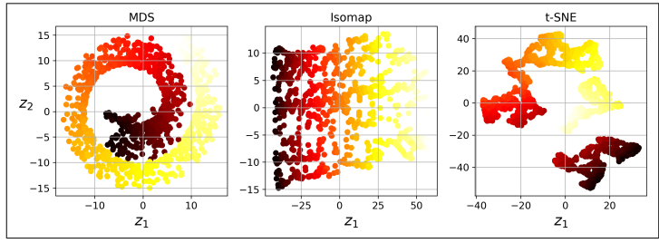 A comparison of three dimensionality reduction techniques: Multidimensional Scaling (MDS) visualized with a circular pattern, Isomap showing a grid-like structure, and t-Distributed Stochastic Neighbor Embedding (t-SNE) illustrating distinct clusters.